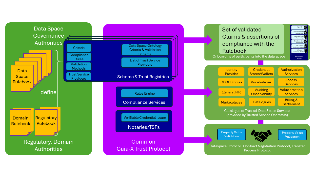 Data Space architecture enabled by the Gaia-X Trust Protocol