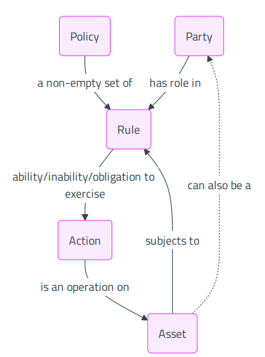 Representation of ODRL Model